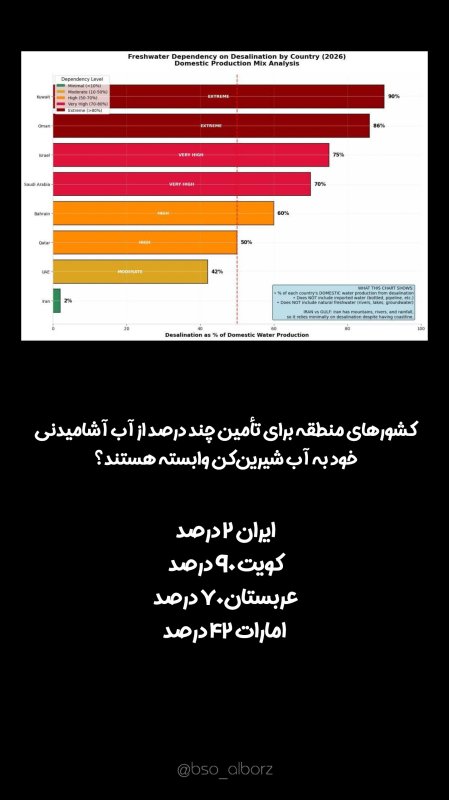 کشورهای منطقه وابسته به آب شیرین کن