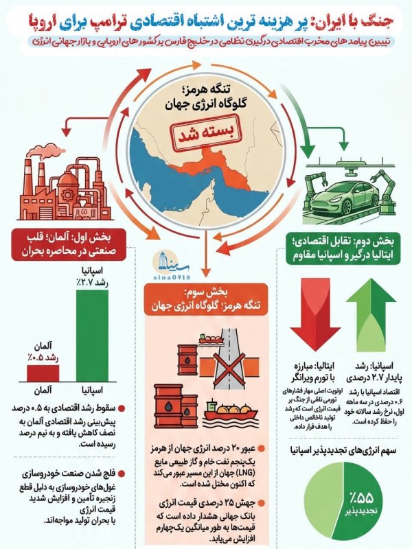 جنگ با ایران؛ پر هزینه ترین اشتباه اقتصادی ترامپ برای اروپا